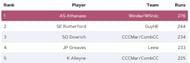 Most Runs list after Match 21 (Image Courtesy: www.windiescricket.com)